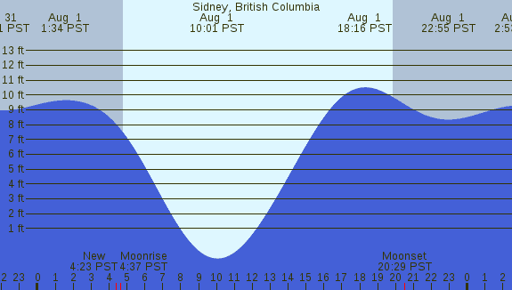 PNG Tide Plot