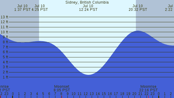 PNG Tide Plot