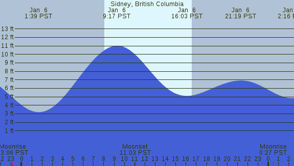 PNG Tide Plot