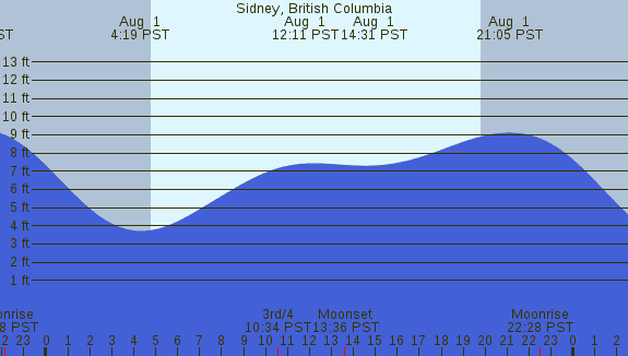 PNG Tide Plot