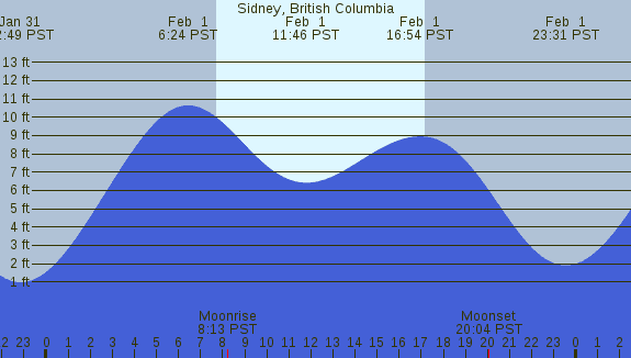 PNG Tide Plot