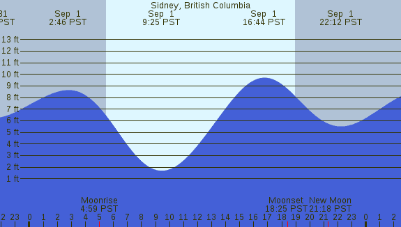 PNG Tide Plot