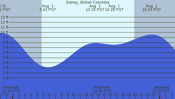 PNG Tide Plot
