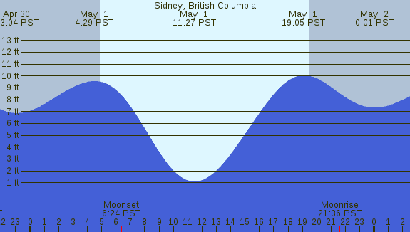 PNG Tide Plot