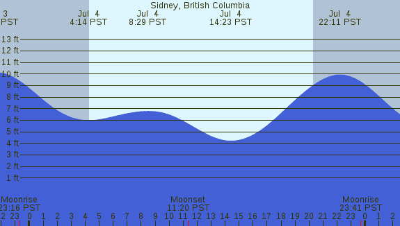 PNG Tide Plot