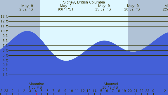 PNG Tide Plot