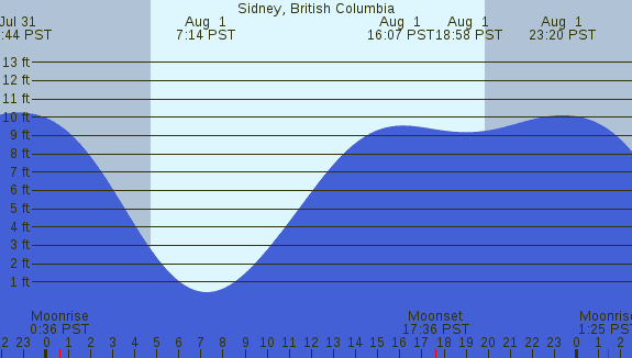 PNG Tide Plot