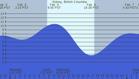 PNG Tide Plot