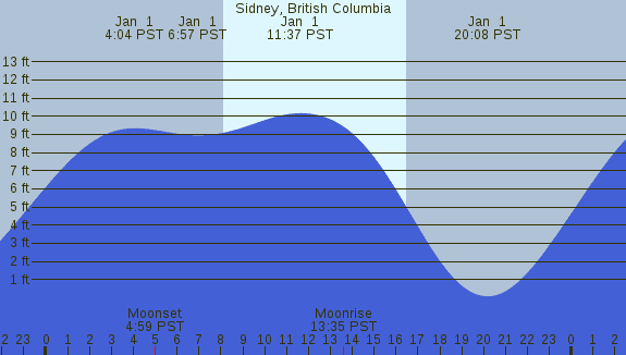 PNG Tide Plot