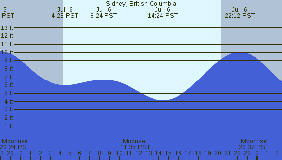 PNG Tide Plot