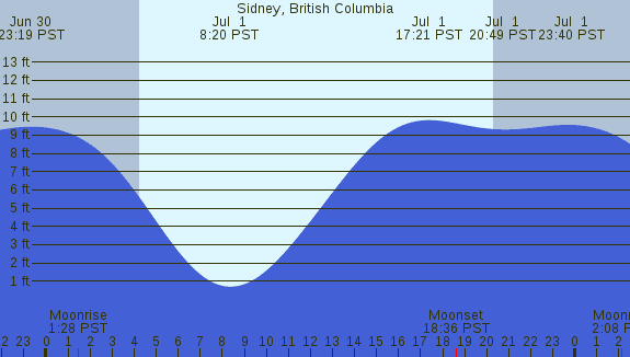 PNG Tide Plot