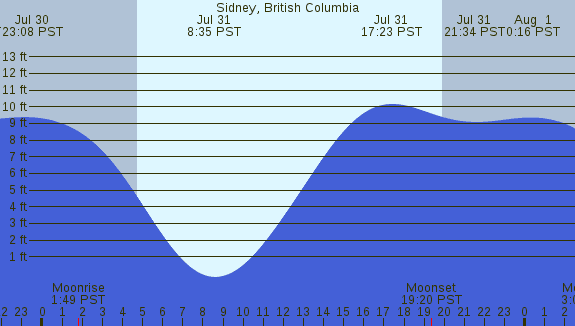 PNG Tide Plot