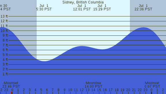 PNG Tide Plot