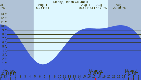 PNG Tide Plot
