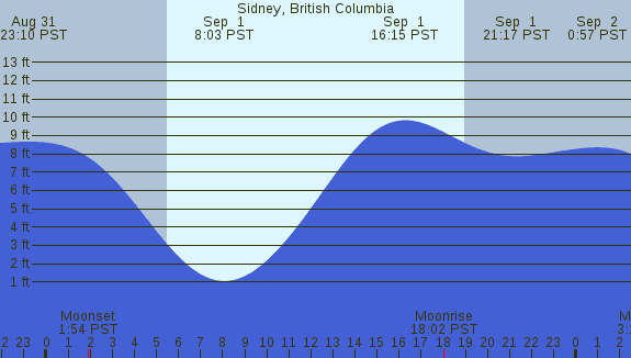 PNG Tide Plot