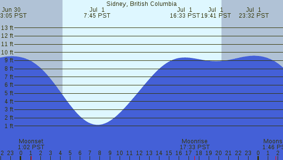 PNG Tide Plot