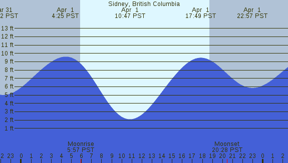 PNG Tide Plot
