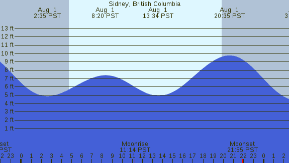 PNG Tide Plot