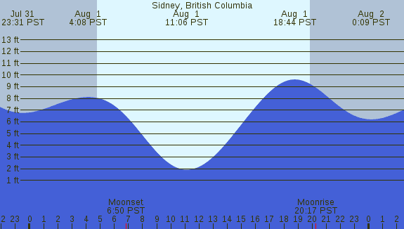 PNG Tide Plot