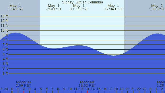 PNG Tide Plot
