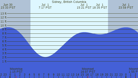 PNG Tide Plot