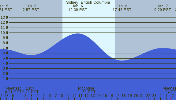 PNG Tide Plot