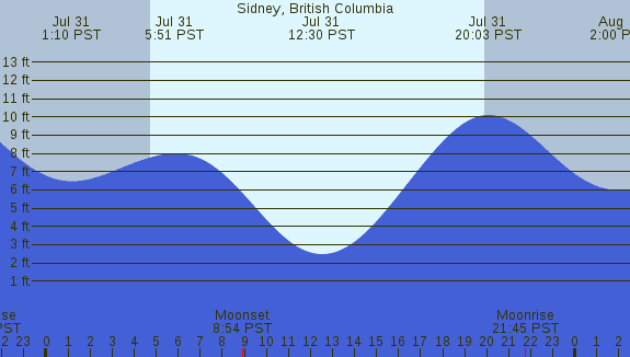 PNG Tide Plot