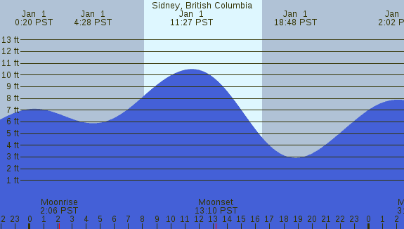 PNG Tide Plot