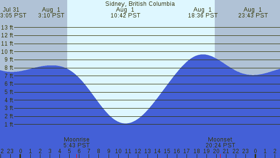 PNG Tide Plot