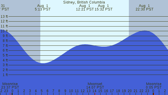 PNG Tide Plot