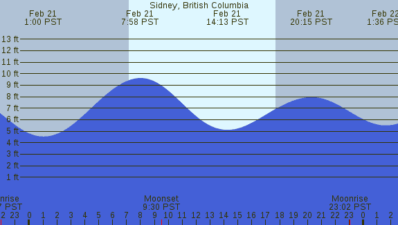 PNG Tide Plot