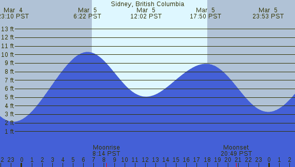 PNG Tide Plot