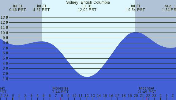 PNG Tide Plot