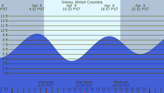 PNG Tide Plot