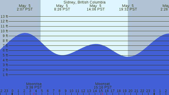 PNG Tide Plot