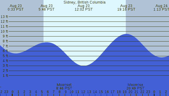 PNG Tide Plot