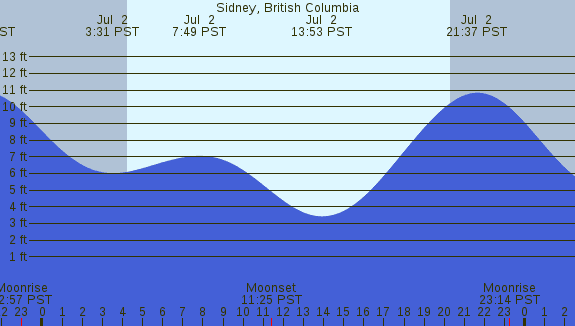 PNG Tide Plot