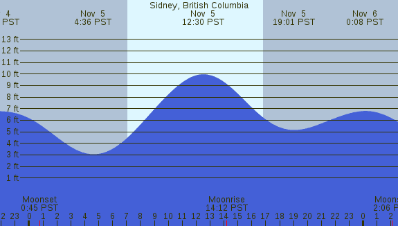 PNG Tide Plot