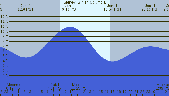 PNG Tide Plot