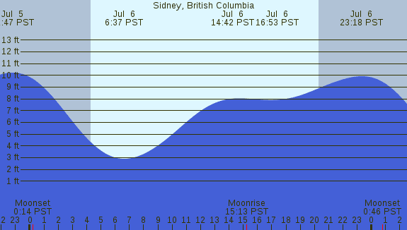 PNG Tide Plot