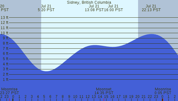 PNG Tide Plot