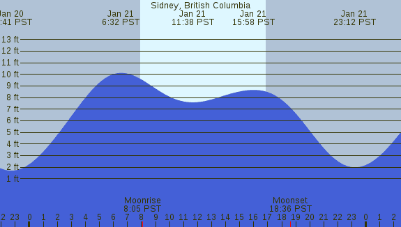 PNG Tide Plot