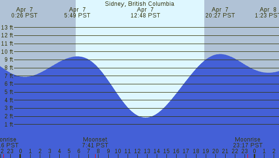 PNG Tide Plot