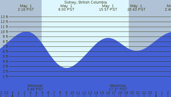 PNG Tide Plot