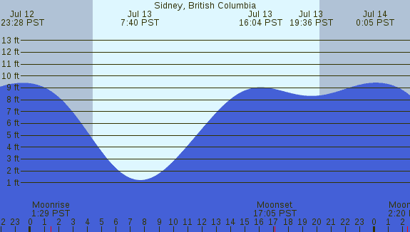 PNG Tide Plot