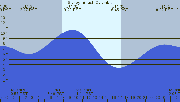 PNG Tide Plot
