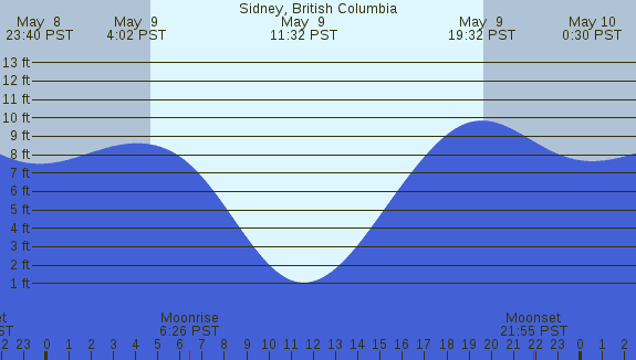 PNG Tide Plot