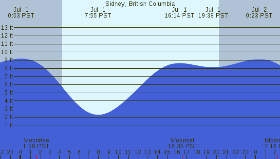 PNG Tide Plot