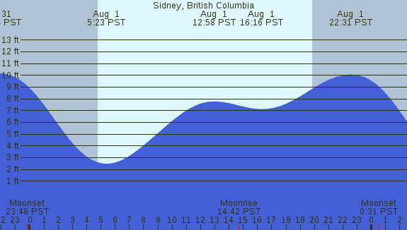 PNG Tide Plot