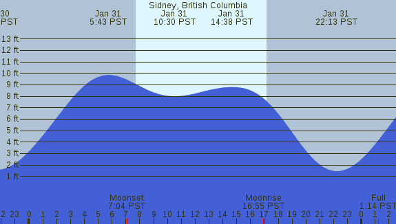 PNG Tide Plot